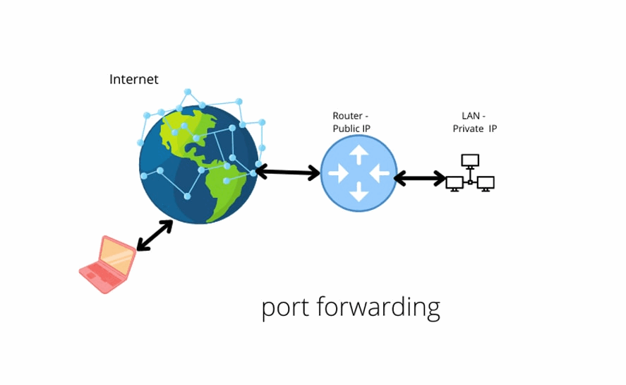 Port Forwarding در روتر سیسکو