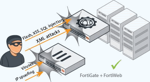 نصب و راه‌اندازی تجهیزات FortiWeb