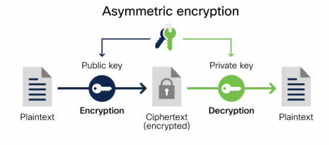 رمزنگاری نامتقارن Asymmetric encryption