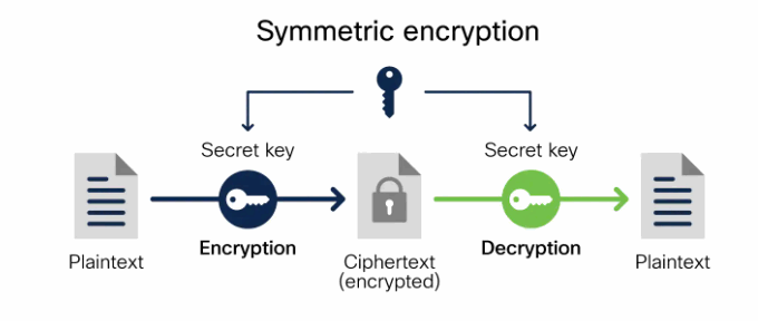 رمزنگاری متقارن  Symmetric encryption