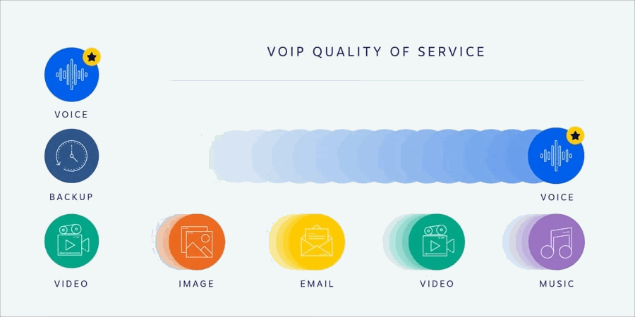 کانفیگ روتر سیسکو voip